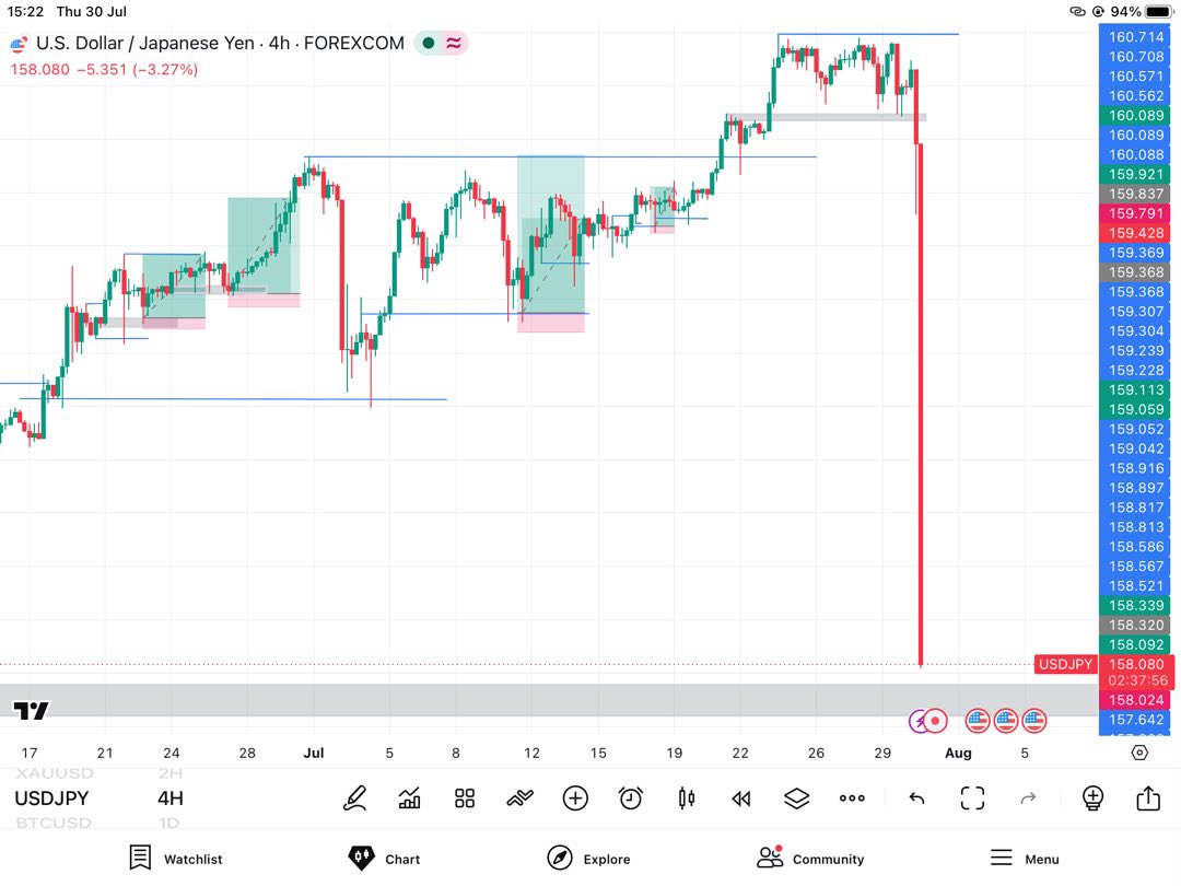 Xauusdprince's tweet photo. Shout out to all #USDJPY traders 😂😂😂😂💔

Link in bio https://t.co/ZaEprKW4oQ