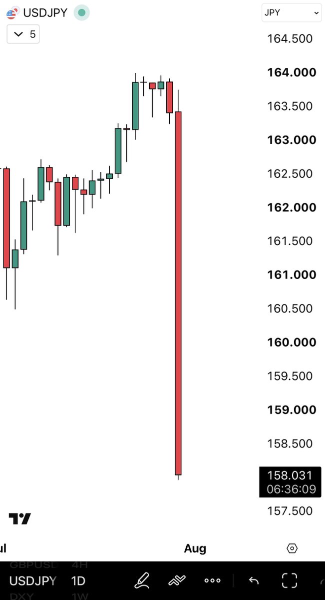 sirrillahfx's tweet photo. Who unplugged $USDJPY ? https://t.co/SizPioQ9km
