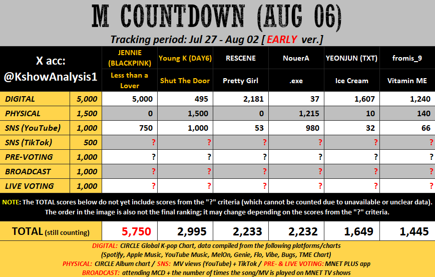 KshowAnalysis1's tweet photo. 💛 [early] 260806 - M COUNTDOWN

#JENNIE: Keep streaming the song + MV. Try to win Pre-voting.

#YoungK: Mass stream the song on Spotify, Apple Music, MelOn, ... to increase Digital pts. Need to win Pre-voting by a huge gap. Use the song for TikTok clips. Hope for a high Broadcast pts.
