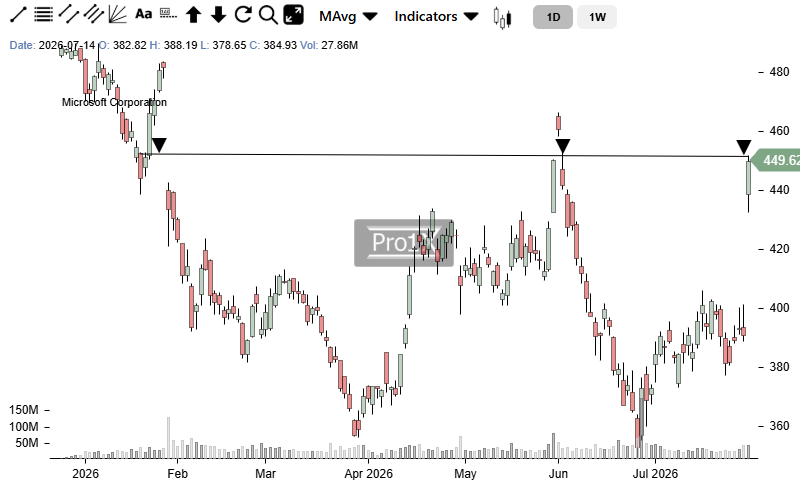 pro1xcom's tweet photo. @KobeissiLetter Does $MSFT look like a good spot for a quick short? https://t.co/OaLtHQbmKf
