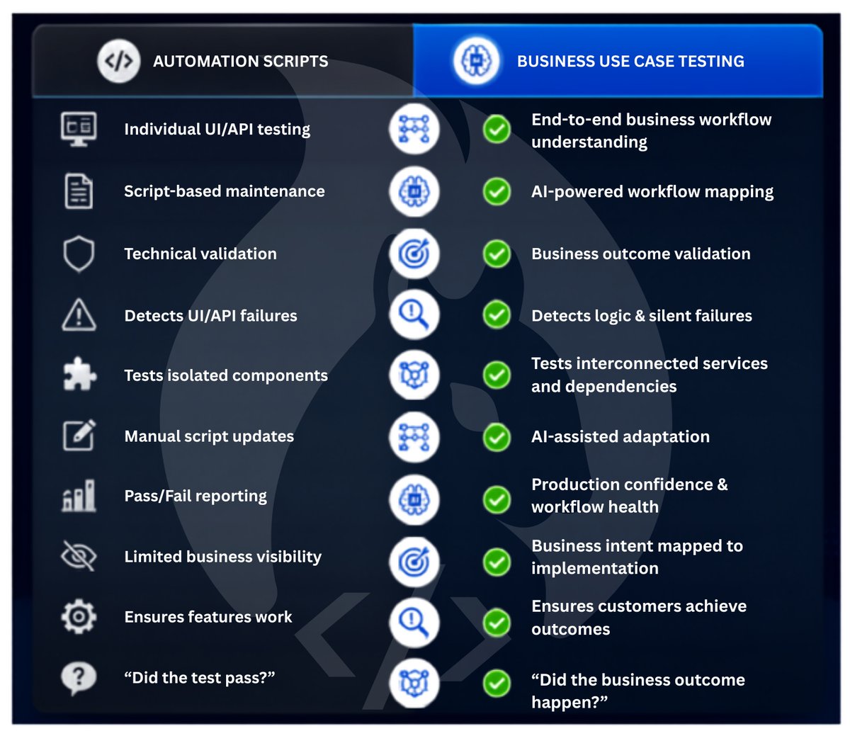 BaseRockAI's tweet photo. Your automation scripts can all pass...

...and your customers can still experience broken workflows.

Testing APIs and UI isn't enough for modern applications.

Business Use Case Testing validates the outcomes that matter most.

How is your team protecting business-critical workflows?

#SoftwareTesting #QualityEngineering #AI #DevOps #BaseRockAI