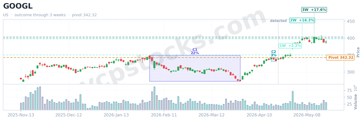vcpstocks's tweet photo. 📈 VCP screener recap

$GOOGL (NASDAQ) flagged a Volatility Contraction Pattern on Apr 22, 2026.
✅ +17.6% just 3 weeks later.

VCP score 79.5 · 2 contractions · S&amp;P 500

Get VCP setups like this daily → https://t.co/qmhCxS8pzR

#GOOGL #VCP #ChartPatterns #Trader #Momentum https://t.co/qyj0oBcAN2