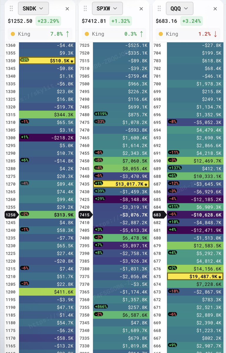 Jesus051318's tweet photo. UPDATED HEATMAP 7/30

#SNDK #SPX #QQQ https://t.co/rsE2su4wid