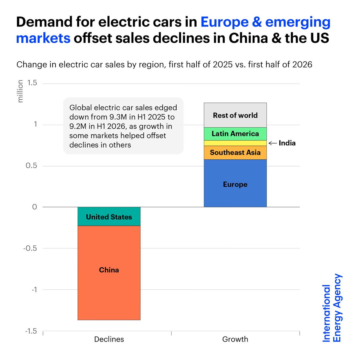 IEA's tweet photo. Strong demand for electric cars in Europe &amp; emerging markets offset weaker sales in China &amp; the US in the first half of 2026.

As a result, electric car sales were only slightly lower than a year earlier, while their share of total car sales edged up 👉 https://t.co/WhY55osJcU https://t.co/xwRAcxC1Am