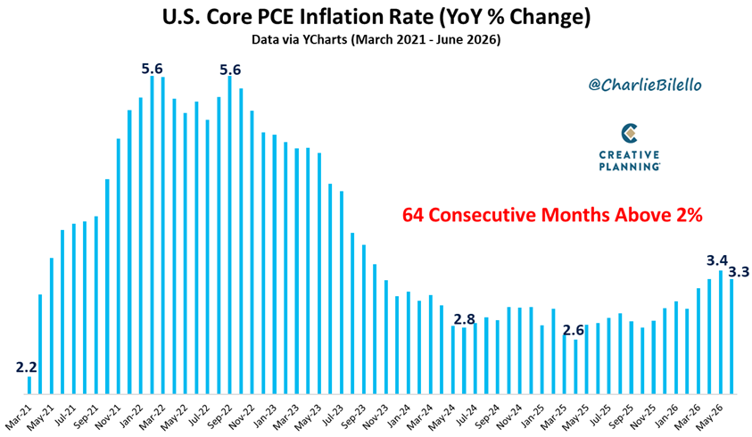 charliebilello's tweet photo. 64.

As in 64 consecutive months with US core inflation above the Fed's 2% target.

The Fed has lost all credibility when it comes to fighting inflation.

Kevin Warsh talks a big game, but talk is cheap. The Fed should have hiked rates yesterday and ended QE. https://t.co/HvimqfW6WW