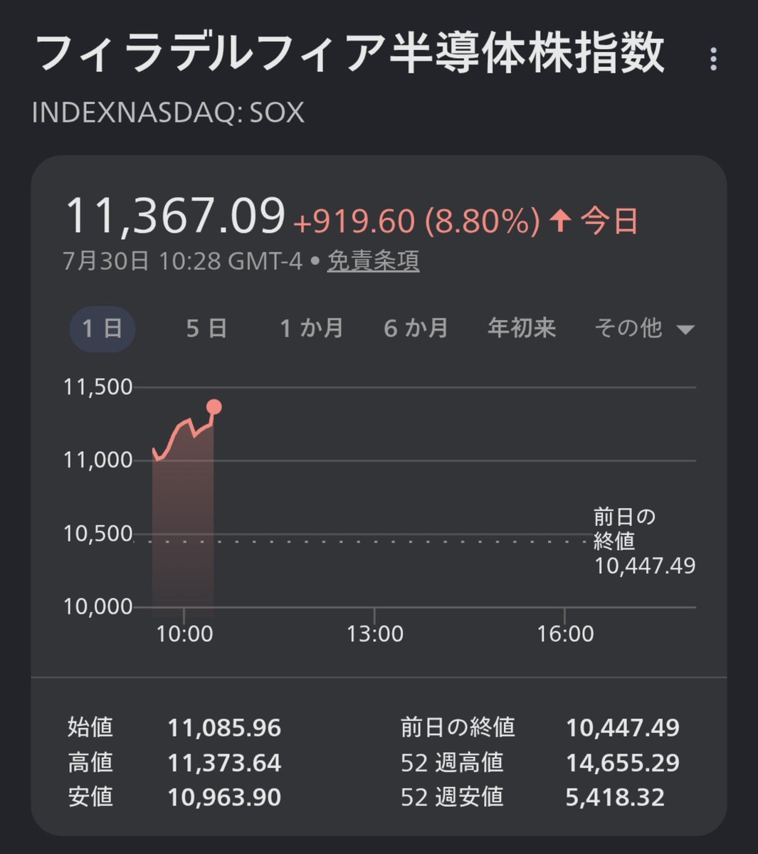 sedoliman's tweet photo. 為替めちゃ動いてる。

介入なのかな。

下がり始めて3回目のリバ。

日経先物、SOXは上昇。

明日も忙しくなりそうだ。

そろそろ物販も頑張らんと！！ https://t.co/JXYGemCCL0