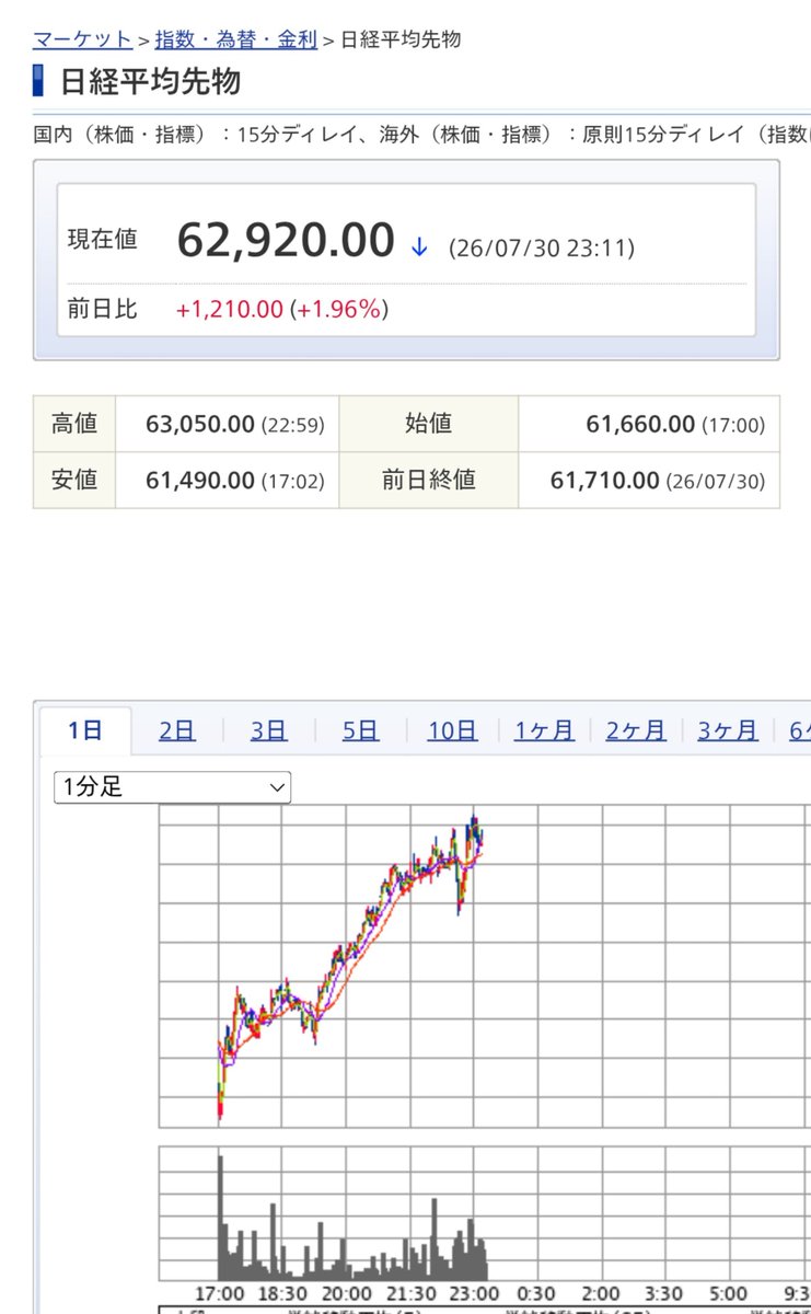sedoliman's tweet photo. 為替めちゃ動いてる。

介入なのかな。

下がり始めて3回目のリバ。

日経先物、SOXは上昇。

明日も忙しくなりそうだ。

そろそろ物販も頑張らんと！！ https://t.co/JXYGemCCL0