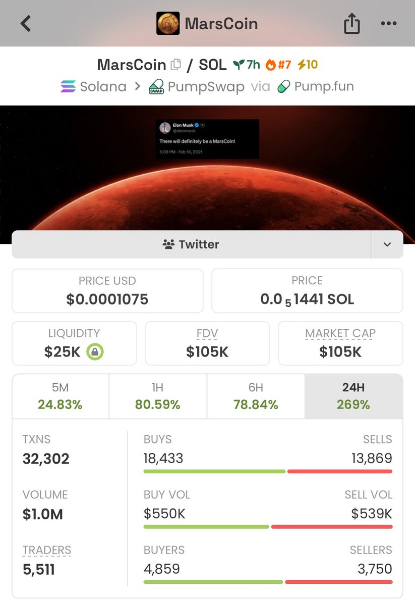 Bidozax's tweet photo. $marscoin at 35M on BNB and its not even the OG one just a pump and dump binance farm 

The og one sitting at 100k on pumpfun , with x com active and trending number #7 on DEX

7pjoah1BbycgJffij2b58P55NiHDbMqdo7Y1Wrzxpump https://t.co/aj1Dij5PEV