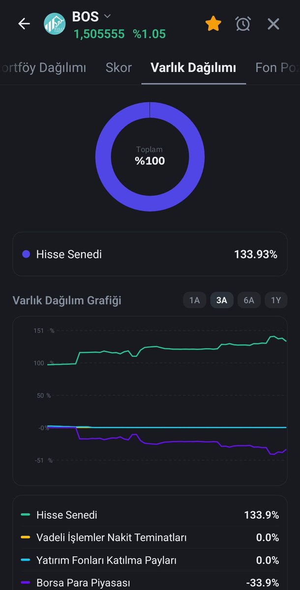 olcaykalkan1's tweet photo. Of of of... %133 hisse,  kaldıraçlı fon üstelik öncü ilk 2 hissesi tavanda🚀
#BOS fonu uçuşta bugün https://t.co/XH6BrEX4cB
