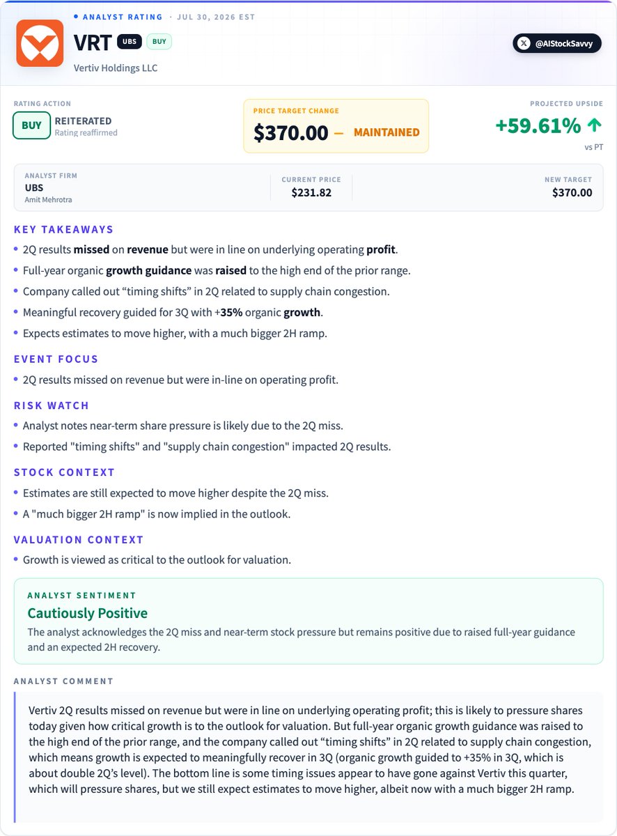 AIStockSavvy's tweet photo. $VRT | UBS 𝗿𝗲𝗶𝘁𝗲𝗿𝗮𝘁𝗲𝘀 𝗕𝘂𝘆 on 𝗩𝗲𝗿𝘁𝗶𝘃, maintains PT at $𝟯𝟳𝟬

Analyst sees near-term pressure from 2Q timing shifts but expects a significant 2H recovery and higher estimates as full-year guidance was raised. https://t.co/kKBKvxjm4B