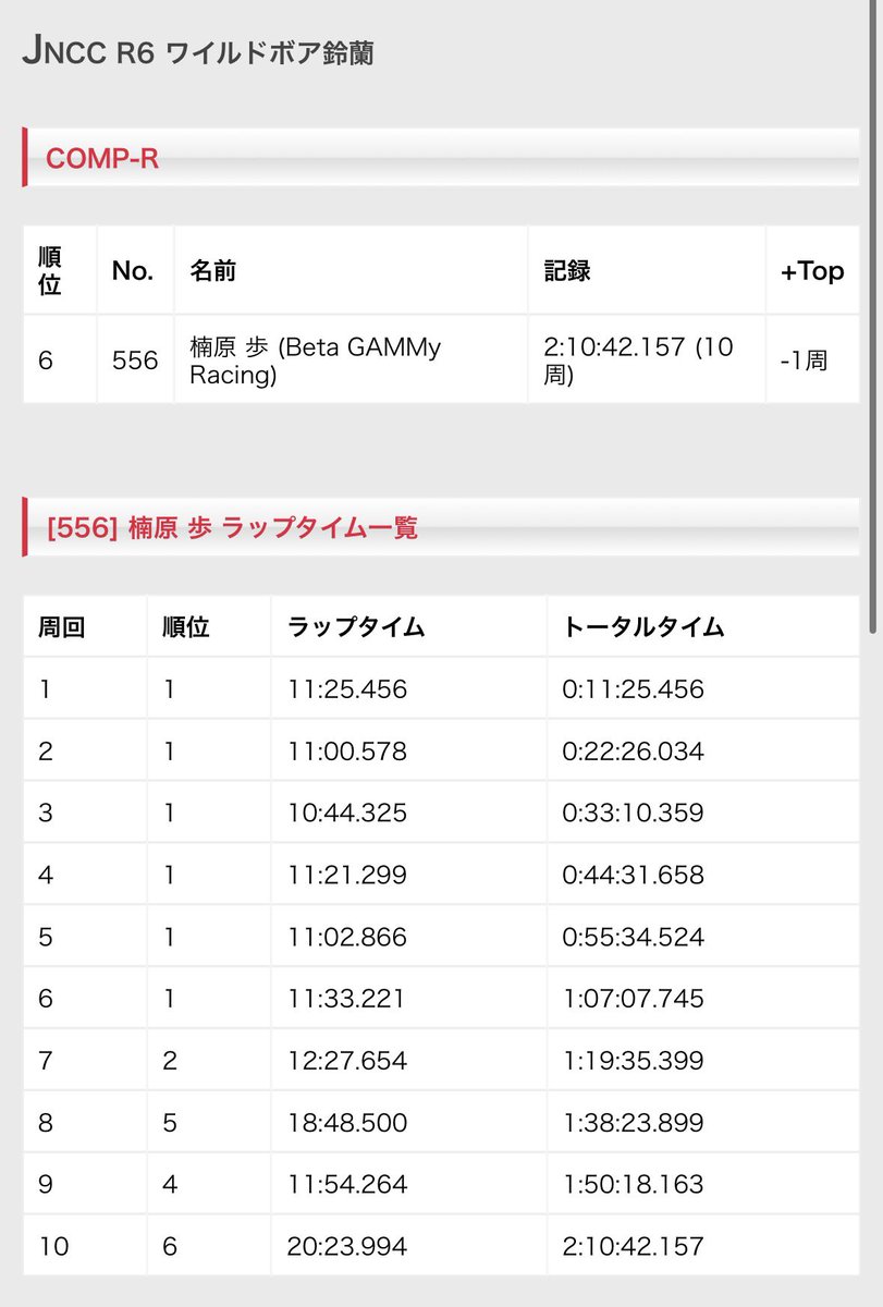 ayumu__32's tweet photo. JNCC R6 鈴蘭ファイナル🎐
COMP-R 6位 総合 44位

初ホールショットからの7周目の転倒でセルスイッチ破損、Betaピットにて復旧処置して頂き最低限のロスで済みました
悔しいですが、鈴蘭ファイナル楽しめたので良かったです！
2日間お世話になった方々ありがとうございました！

#JNCC https://t.co/vntERKXYwX