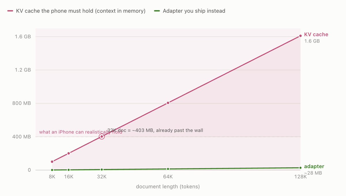EyalToledano's tweet photo. To answer questions about a document, a model normally keeps a whole document in its context.

But context is not free: every token in the prompt leaves a slice of key/value cache in memory for as long as the model reasons over it. That cache grows straight with document length.

An adapter gives a model knowledge that lives inside its weights, not in the context window. That means increasing context doesn't cost additional KV cache. The adapter size is fixed.

Adapters are good for: 
Stable knowledge you want the model to just know like your domain, product docs, house style/voice, accumulated methods,

It's always-on, costs zero context budget, with approximate recall meaning it will "speak from" the knowledge rather than read it verbatim

Adapters are not good for:
Anything that changes per request (today's data, recently created/modified docs), or anything you need quoted verbatim. That stays in context/RAG.

If the same thing appears in every prompt, it should be baked it into the adapter. If it changes between prompts, it shouldn't.
