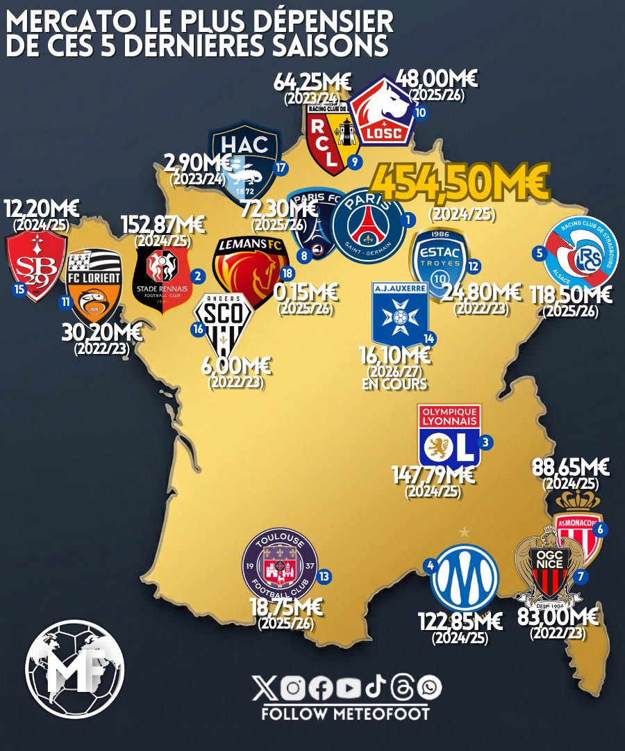 💰 Le PSG lors de la saison 2024/25 a dépensé en tout et pour tout 454,...