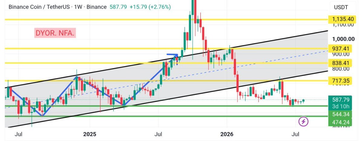 CryptoTheBossX's tweet photo. 🔷️ $BNB continues to respect one of its most important long-term technical areas. After rejecting the overhead resistance, price has returned to a major historical support where buyers have stepped in once again.

📈 The broader ascending channel remains intact, but momentum is now shifting into a consolidation phase. Instead of accelerating higher, #BNB is building a base above support while absorbing the recent selling pressure.

⚖️ The key signal to watch is whether this accumulation can develop into another move toward the upper resistance zone. As long as the current support structure remains intact, the broader recovery narrative stays valid despite the recent rejection.

‼️ Since BNB is the subject of this analysis, mentioning it is unavoidable. Therefore, this post should not be considered paid advertising, but rather unavoidable unpaid promotion.

⚠️ Not financial advice.

#BNB #Binance #Crypto #Altcoins