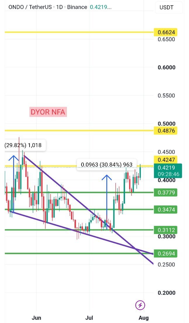 CryptoTheBossX's tweet photo. 🔷️ Our previous $ONDO analysis highlighted the descending wedge breakout and the importance of holding the reclaimed support. Since then, buyers have successfully defended that zone, allowing the recovery structure to remain intact.

📈 Price has continued printing higher lows while steadily climbing back toward the key horizontal resistance. Rather than a short-lived bounce, the chart now reflects a healthier trend with sustained buying pressure after weeks of consolidation.

⚖️ The current focus shifts to the overhead resistance. A successful acceptance above this area would further strengthen the bullish structure, while the reclaimed support remains the key foundation keeping the recovery thesis alive.

‼️ Since #ONDO is the subject of this analysis, mentioning it is unavoidable. Therefore, this post should not be considered paid advertising, but rather unavoidable unpaid promotion.

⚠️ Not financial advice.

#ONDO #RWA #Crypto #DeFi