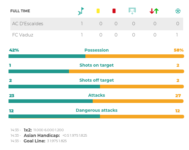 BetBallers's tweet photo. Asian Handicap +0.5 (Home): UEFA Conference League Qualifying: AC d'Escaldes vs FC Vaduz https://t.co/9OWLT5Owjq @betballers #BetBallersTillIDie https://t.co/xT178X01T4