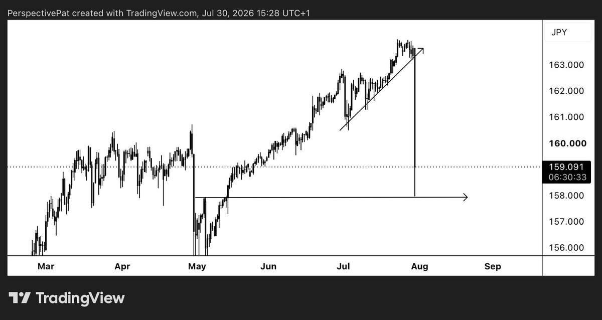 PerspectivePat's tweet photo. wow!
USDJPY claiming multiple souls today https://t.co/Rq0XHIpl8k