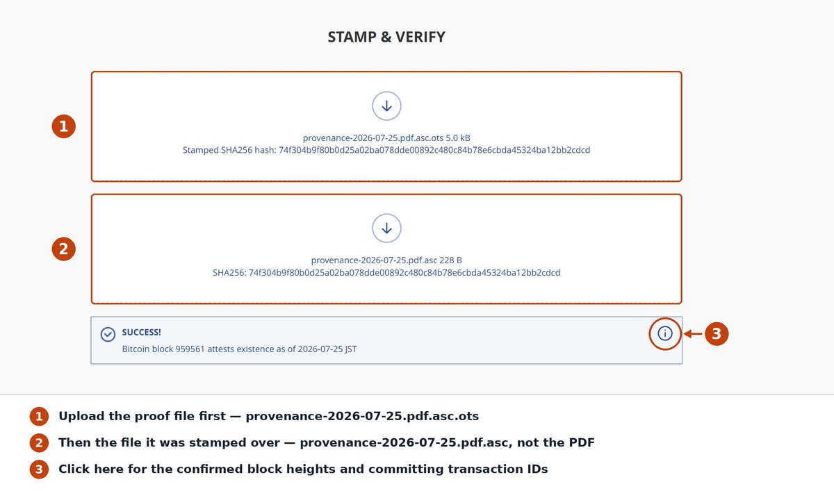 aevust's tweet photo. # Rincoin Provenance Certificate 2026-07-25

Rincoin (RIN) has reissued its provenance certificate as an independently versioned and archived artifact — the first Rincoin document to carry authorship, time, and institutional proof at once.

provenance-2026-07-25.pdf
DOI: https://t.co/eDu2ZTY2XD
sha256: 85a34064f5a84d6048675ef2cecf2daba0b675c3502394b54c69a487d70fc39a

Each proof rests on a trust root that is not us.

1. Authorship — detached OpenPGP signature; the key resolves from https://t.co/YAVLBALPfV
2. Time — that signature timestamped on Bitcoin via OpenTimestamps, across four independent anchors
3. Institutional — PAdES signature through GMO Sign, on the Adobe AATL chain

Zenodo archival is the fourth leg, deliberately outside the three: a DOI is a persistent identifier and a retrieval path, not a cryptographic one.

What is stamped in (2) is the .asc signature file, not the bare PDF, so one proof establishes both that the document existed and when it was signed.

---

## VERIFICATION

Download all three files from the DOI above, then run these in any shell with GnuPG installed — Linux, macOS, or Windows.

gpg --keyserver hkps://keys.openpgp.org --recv-keys ED20B6354EE4526D01F83B538B6E3BF45C714ECA
gpg --verify provenance-2026-07-25.pdf.asc provenance-2026-07-25.pdf

Copy-paste-safe commands are in the Zenodo record description.

gpg will name the signing subkey 0ED9 9C46 ... C16F; that is expected, and the primary key fingerprint it reports is the value to check:

ED20 B635 4EE4 526D 01F8 3B53 8B6E 3BF4 5C71 4ECA
2029-01-15 (primary) / 2029-01-14 (subkey)

For the timestamp, open https://t.co/y1gPzODAis and supply the .asc and the .asc.ots — not the PDF. Full details, including the confirmed block heights, are in the Zenodo record description.

---

CANONICAL SOURCES

https://t.co/8Cb09j1cuo
https://t.co/XniTtXkyx4 — Origin
https://t.co/MHuuW7FwDL — Development

Correctness over speed. Verification over publication.

#Rincoin $RIN #PoW
#Bitcoin #OpenTimestamps #OpenPGP
#Provenance #OpenScience #Reproducibility
#暗号資産 #電子署名