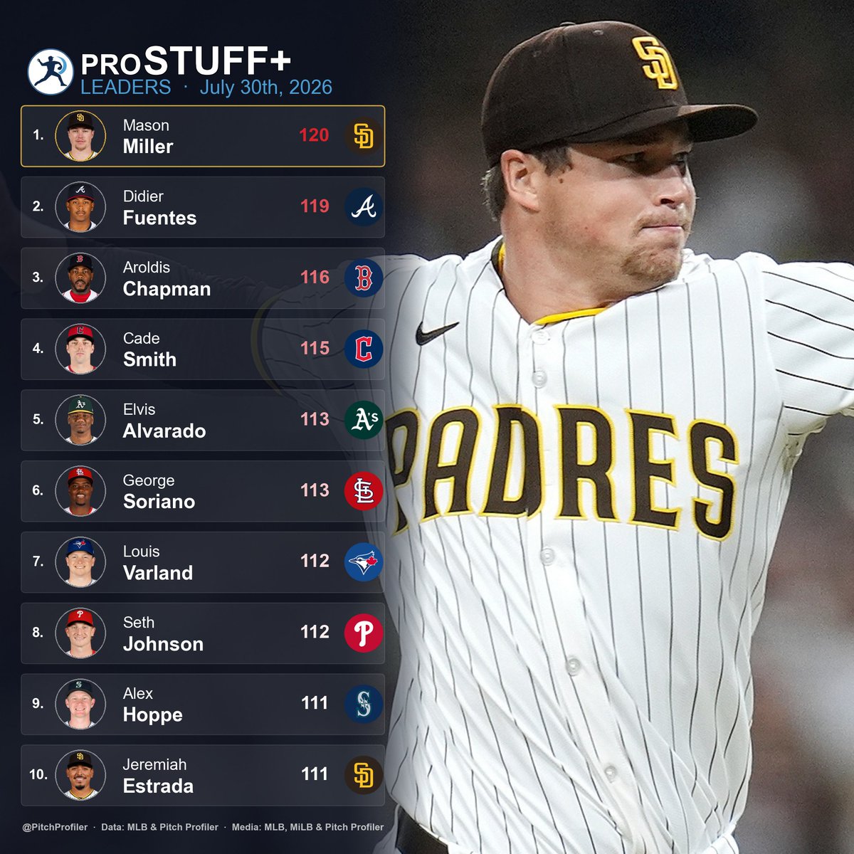 pitchprofiler's tweet photo. Mason Miller had the nastiest reliever stuff last night, a 120 proStuff+ to go with a clean inning and two strikeouts. Didier Fuentes graded right behind at 119 in two thirds of an inning. Chapman kept a zero too. Filthy night in the pen. https://t.co/aDJkMk67X9