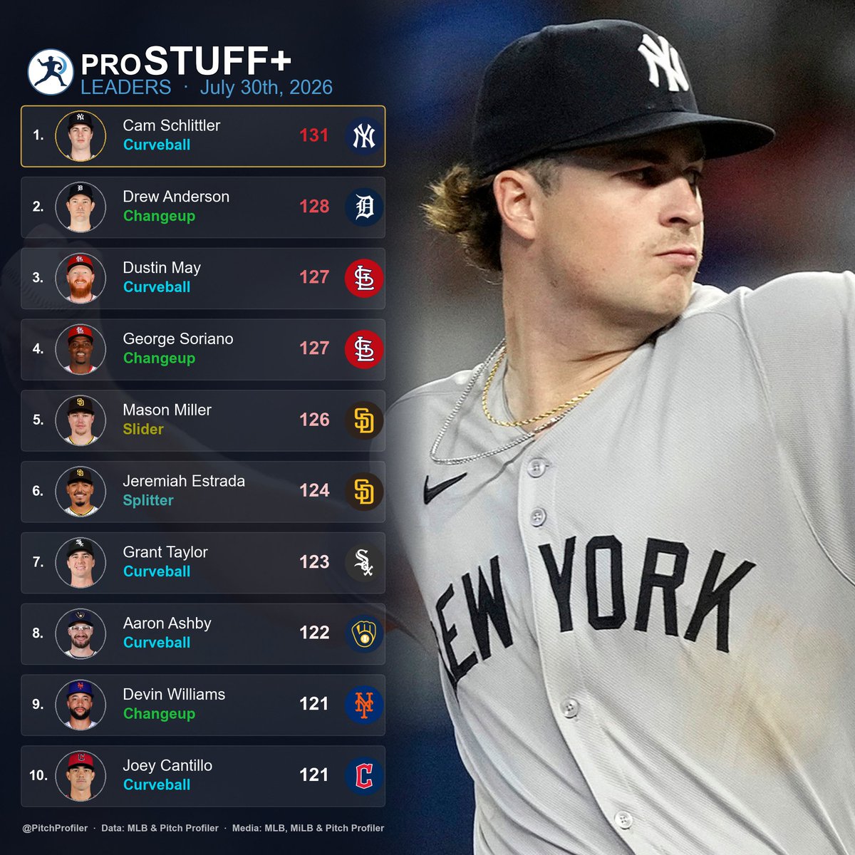 pitchprofiler's tweet photo. Cam Schlittler's curveball was the nastiest pitch in baseball last night, a 131 proStuff+ at 88.4 mph with 7 whiffs on just 19 thrown. He backed it up with 6.1 innings and 8 K. Drew Anderson's changeup graded next at 128. https://t.co/7W8C2EEvDB
