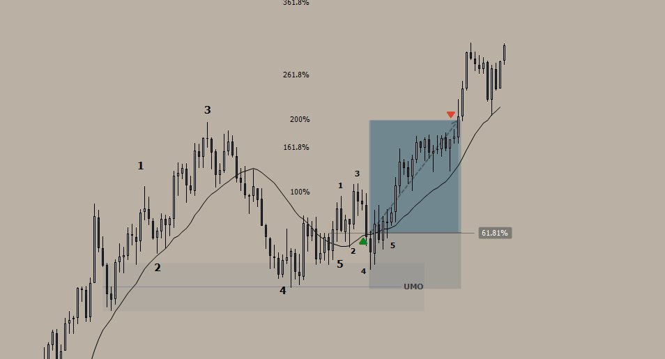 joshavellz's tweet photo. if price extends away from Monday’s range early in the week  

Thursday and Friday often trade back into Monday’s range

As Stoic loves to say #Thx4Playin 

#NQ #SBS $NQ https://t.co/czY08APVt7
