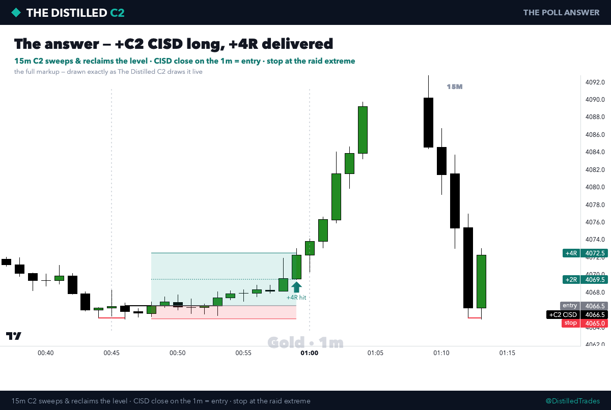 DistilledTrades's tweet photo. Every morning our Discord votes on a chart the model just confirmed a setup on. 🧩

Today: LONG, +4R delivered — full markup in image 2, drawn live by The Distilled C2.

Could you have called it? Tomorrow's poll drops 9am London — free to play, weekly winner gets a free month.

→ https://t.co/iVZnbo2gic ◆