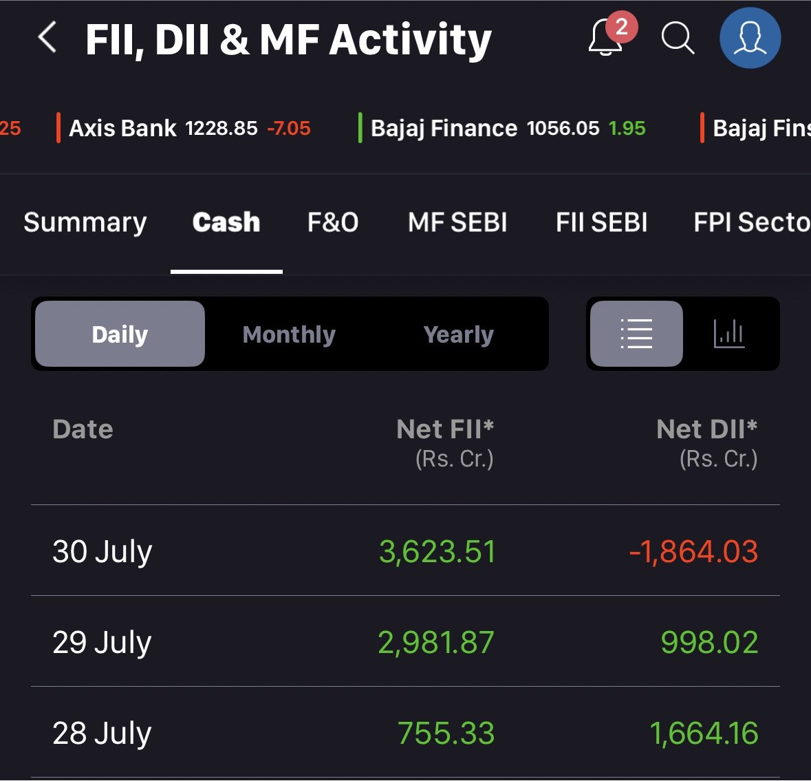 charanpahari's tweet photo. The last three days are sending a clear signal: FIIs appear to be booking profits globally and making a quiet return to Indian equities.

Look at the trajectory over the last 3 sessions:
• 28 July: +₹755 Cr
• 29 July: +₹2,981 Cr
• 30 July: +₹3,623 Cr

Of course, these are early trends. Macro uncertainty and global geopolitics mean we aren't completely out of the woods yet, and volatility is still on the table.

That said, the dynamic is critical right now. DIIs have shown incredible stamina in absorbing selling pressure and holding the floor, but to push past major resistance and smash all-time highs, we need both engines firing together: DII absorption + FII momentum.

If this buying streak holds, the market setup gets very interesting. What’s your play here?

#StockMarketIndia #Nifty50 #FII #DII #IndianStockMarket

Not a buy/sell recommendation.
Adarsh Charanpahari | ARN 269146