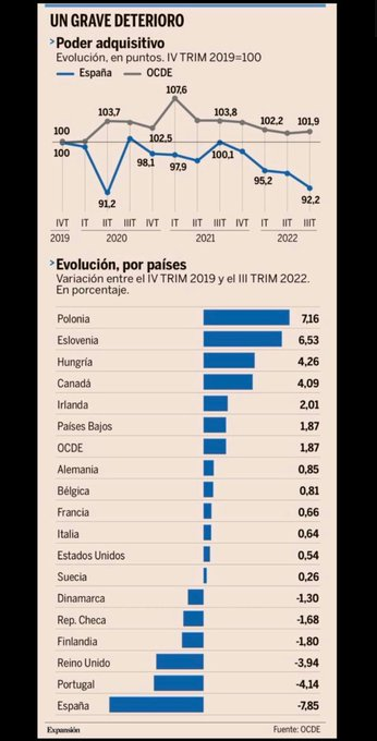 Osirisxp77's tweet photo. @__Gonzalos__ @JoseP_1_ Te digo lo mismo que a Josep, datos: https://t.co/Rq2haytk41