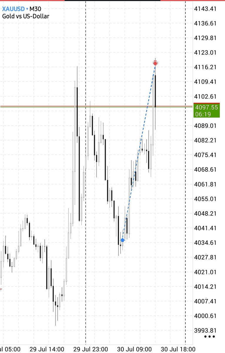 binusman7900's tweet photo. Alhamdulillah 🥱 🙌 
XAUUSD 📊 https://t.co/BmywsZhkcq