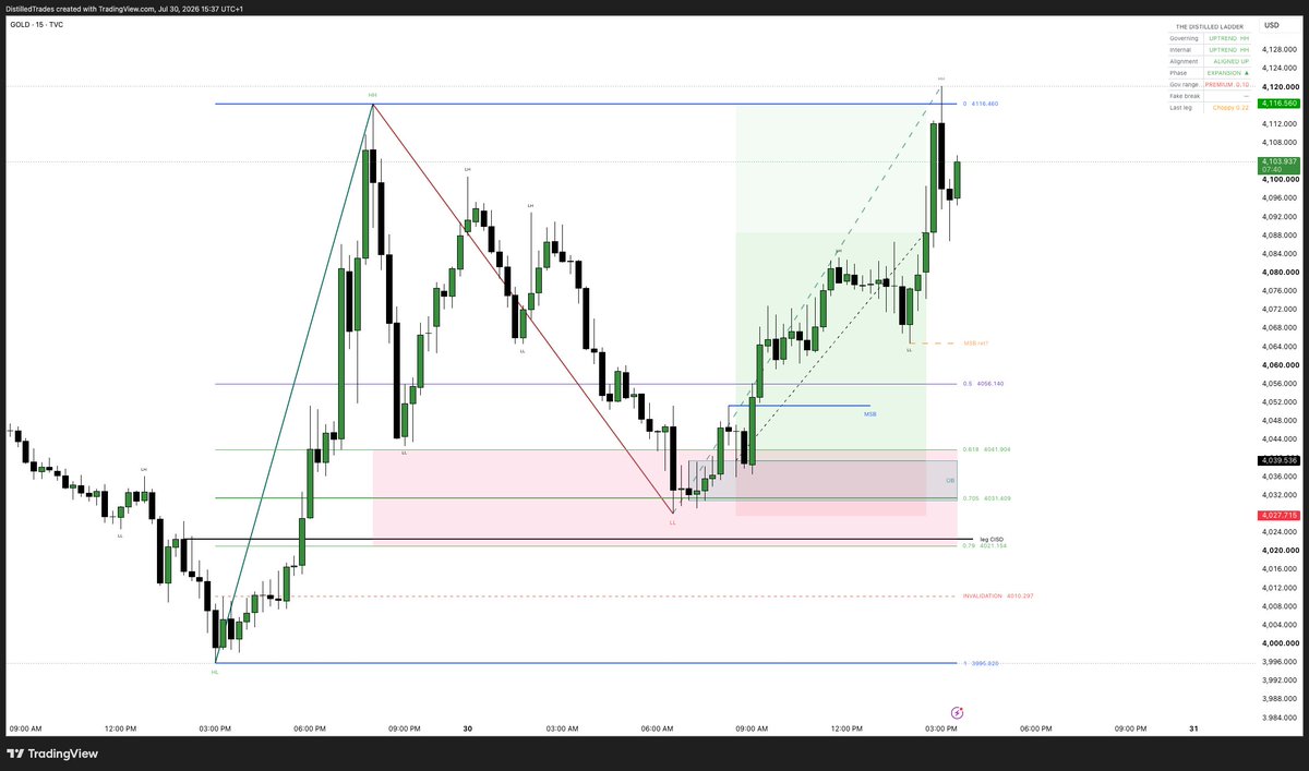 DistilledTrades's tweet photo. solana:GoLDppdjB1vDTPSGxyMJFqdnj134yH6Prg9eqsGDiw6A 

I love trading

repeated patterns become easy to spot https://t.co/632rvb6C3O