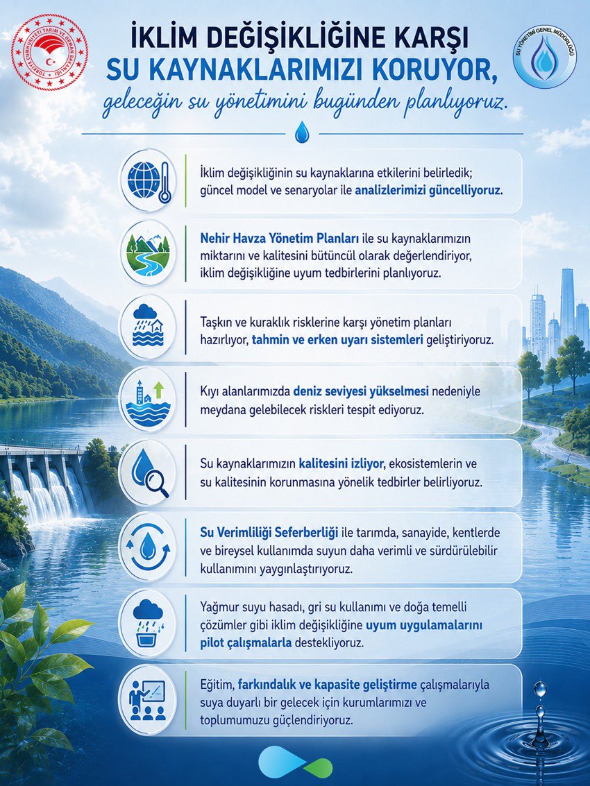 SuYonetimi's tweet photo. Sürdürülebilir su yönetimi için iklim değişikliğinin su kaynaklarına etkilerini bilimsel analizlerle belirliyor, 
🗺️ Havza ölçekli planlar, 
⛈️ Tahmin-erken uyarı sistemleri,
💧@suverimliligiTR odaklı uygulamalarla geleceğin su yönetimini planlıyoruz. 
@TCTarim @ibrahimyumakli https://t.co/JS2JdugXwT