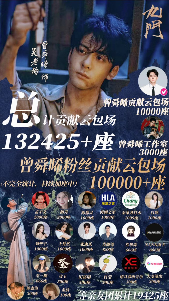 zsx_THSupporter's tweet photo. สถิติการจัดเหมาที่นั่งคลาวด์ออนไลน์ซีรีส์ #เก้าสกุล ของ #เจิงซุ่นซี

#MysticNinePremiere 
#JosephZENGxWuLaogou 
#MysticNine #Zengshunxi

 เจิงซุ่นซีและสตูดิโอ: ร่วมสนับสนุนรวม 13,000 ที่นั่ง

ทีมครอบครัวและเพื่อนพ้องของเจิงซุ่นซี: ร่วมสนับสนุนเพิ่มอีกรวม 19,425 ที่นั่ง

แฟนคลับทั้งหมดของเจิงซุ่นซี: ในวันแรกได้สนับสนุนไปแล้ว 38,888 ที่นั่ง และมีแผนจะสนับสนุนรวมทั้งหมด 100,000+ ที่นั่ง

ปัจจุบันมียอดรวมการสนับสนุนแล้วกว่า 132,425+ ที่นั่ง คิดเป็นมูลค่าสูงเกินกว่า 4 ล้านหยวน (20 ล้านบาท)

✨ ครองอันดับ 1 ในการซัพพอร์ตมอบยอดสนับสนุนให้กับซีรีส์เก้าสกุลทั้งเรื่อง ✨

ยอด 132,425+ ที่นั่งนี้ ไม่เพียงแต่เป็นสิ่งพิสูจน์ถึงพลังสนับสนุนและความรักที่ทุกฝ่ายมีต่อเสี่ยวซีเท่านั้น แต่ยังเป็นเครื่องยืนยันถึงพลังดึงดูดอันแข็งแกร่งของเสี่ยวซีอีกด้วย 

ในโอกาสนี้พวกเราขอเชิญชวนผู้ชมและเพื่อนๆ ทุกท่าน มารับตั๋วเหมาโรงภาพยนตร์ออนไลน์ตามเวลาที่กำหนดในทุกๆ วันทางแพลตฟอร์ม Youku

©️ https://t.co/E84gJVBft5