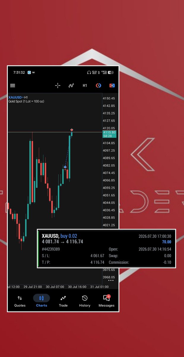 RockyRe209's tweet photo. Last day clean bos up in gold 

Nice reaction from 4h demand and took 1:1 buy 

Clean win 

#gold #xauusd #forex https://t.co/P8VOw96O8B