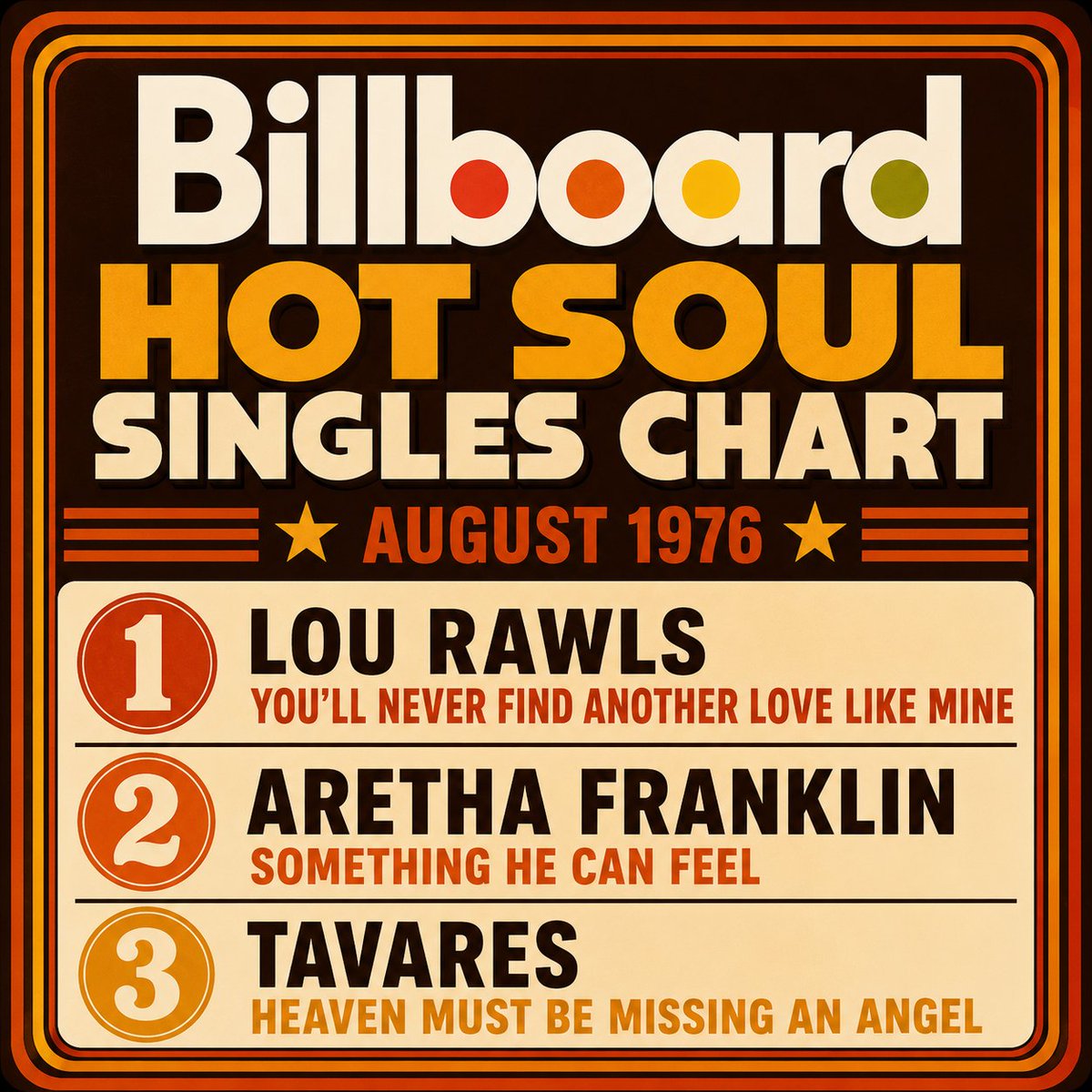 DJ_PaulNewman's tweet photo. SATURDAY 9 - 11AM we revisit the Billboard Hot Soul Singles Chart from early August 1976. Some great memories coming on @starpoint_radio. Show sponsored by @binkywomack
Hear us on DAB in London, apps and https://t.co/8rDpwDQWFI
#weekendvibes #soul #retrochart https://t.co/j55pRL6N40