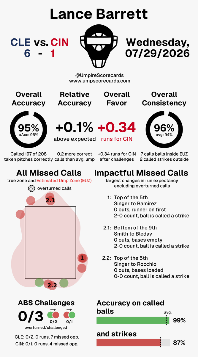 UmpScorecards's tweet photo. Umpire: Lance Barrett
Final: Guardians 6, Reds 1
#GuardsBall // #ATOBTTR
#CLEvsCIN // #CINvsCLE
More stats for this ump π
https://t.co/aA4uJrQ6aq https://t.co/GYENyFF7k0