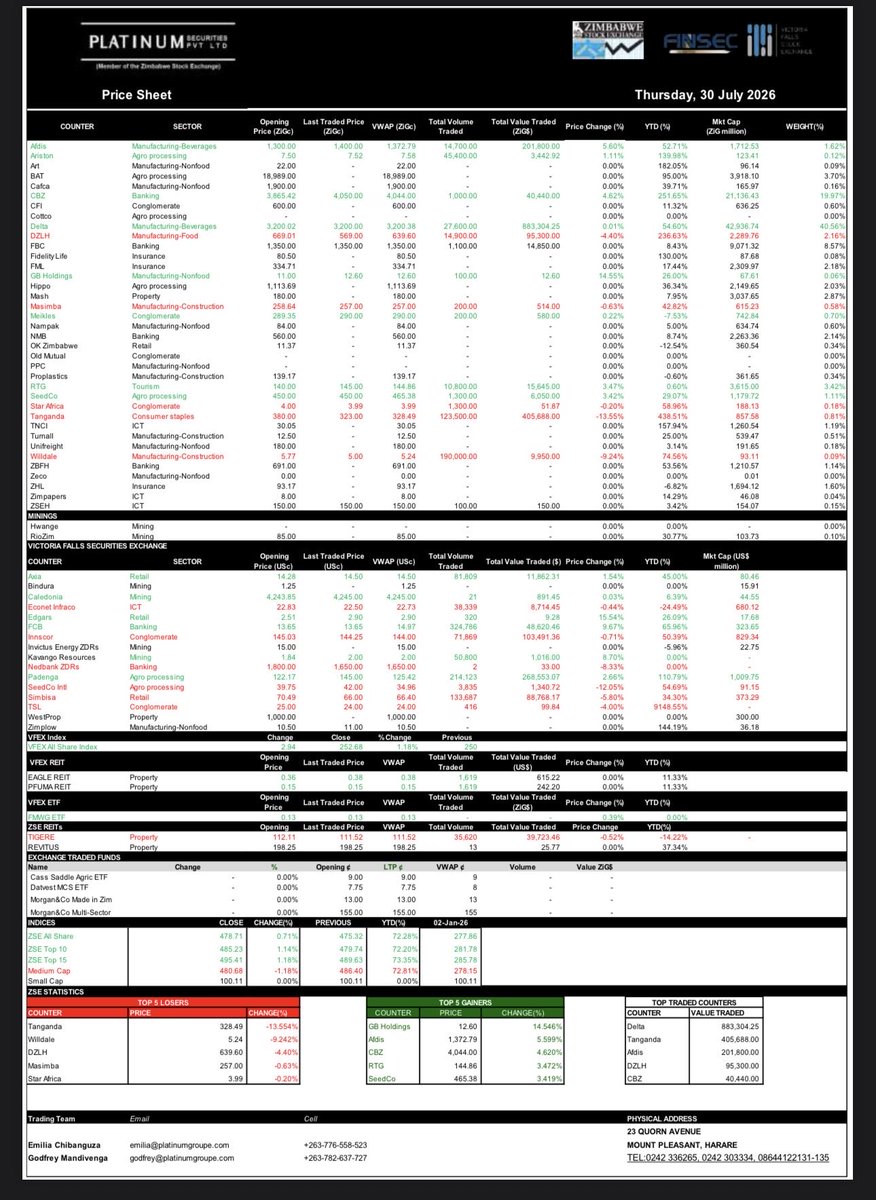 PlatSec's tweet photo. Your daily snapshot of the market is here! Check out today’s price sheet and stay on top of market movements. 📉📈 #PriceSheet #ZSE #PlatinumSecurities #DailyMarketUpdate #Stocks #Invest https://t.co/irI4twDNRK