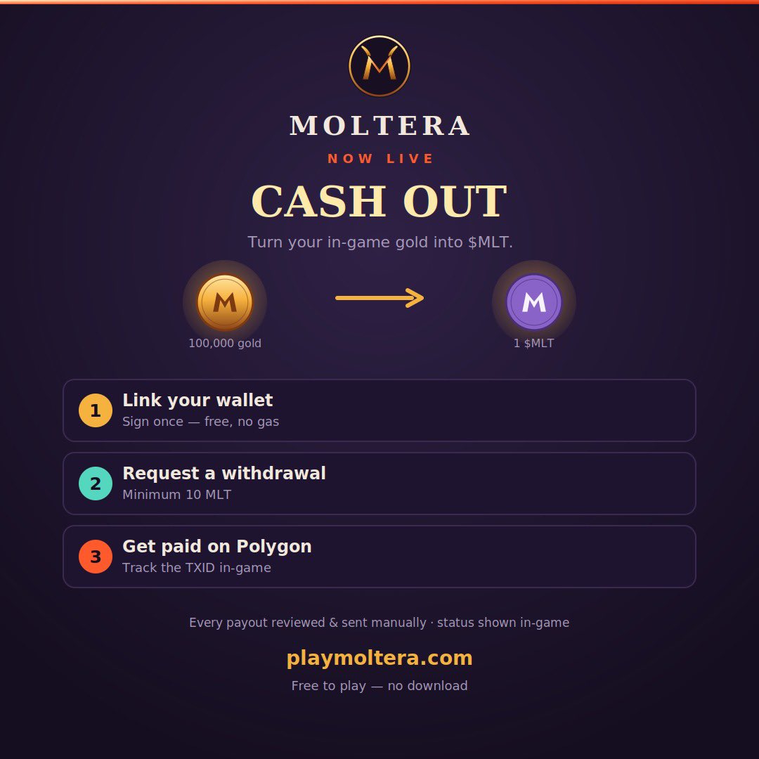 PlayMoltera's tweet photo. 💰 Cash Out is now live in Moltera.

You can now turn your in-game gold into $MLT.

🔗 Link your wallet (sign once — free, no gas)
💰 Request a withdrawal — 100,000 gold = 1 MLT (min 10 MLT)
✅ Get paid on Polygon — track the TXID right in the game

Every payout is reviewed and sent manually. Real progress, real rewards. 🐉

🎮 Play free → https://t.co/Rm9fMZfWAC