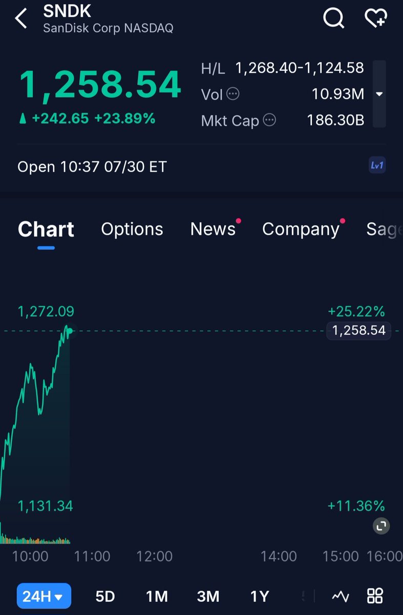 MoneyMystery's tweet photo. SANDISK up 24%

Hits $1268 so far

#SNDK $SNDK https://t.co/9mrBhyfkOZ