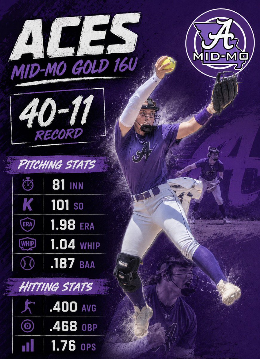 khagler2027's tweet photo. Another amazing travel ball season! Our entire team is committed to coming back together next season! We played high level competition at Alliance, Top Gun and TC Nationals tournaments. Check out my season stats. @AcesFPMidMO @tbartlett76 https://t.co/pgY3wfEZT3