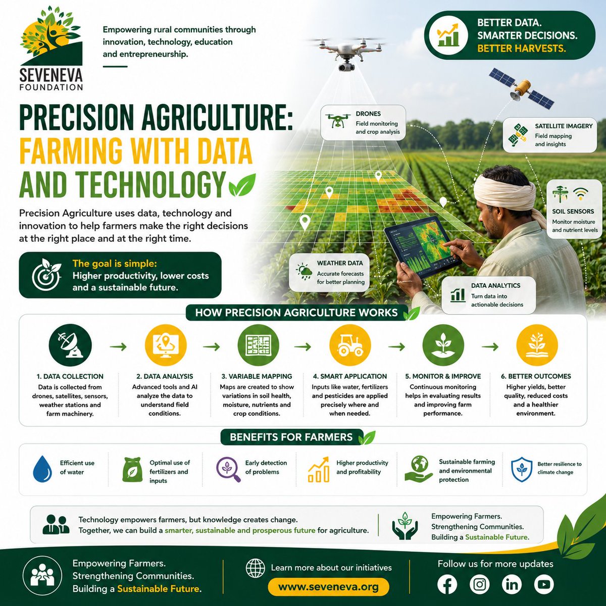 errpwn's tweet photo. 🌾 Precision Agriculture combines data and technology to help farmers make smarter decisions.

🛰️ Drones
🌦️ Weather data
🌱 Soil sensors
💧 Smart irrigation
📊 Farm analytics
Better data. Better decisions. Better harvests.
#PrecisionAgriculture #AgriTech #SevenevaFoundation https://t.co/uUhCEIuxTR
