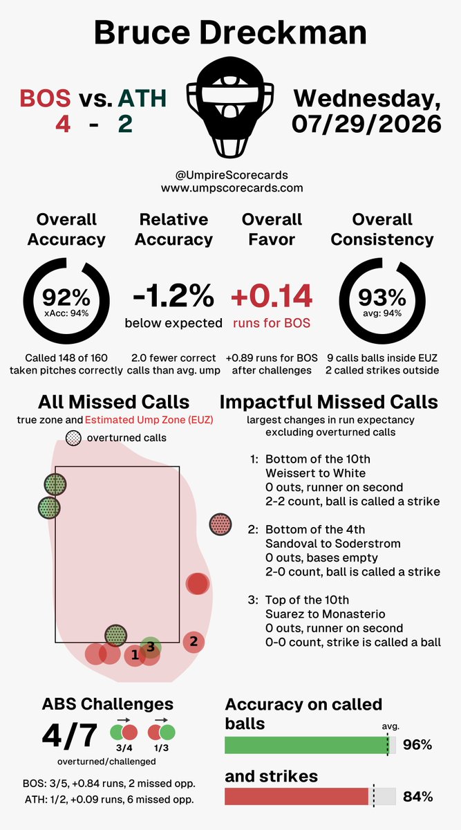UmpScorecards's tweet photo. Umpire: Bruce Dreckman
Final in 10: Red Sox 4, Athletics 2
#DirtyWater // #Athletics
#BOSvsATH // #ATHvsBOS
More stats for this ump π
https://t.co/kTrJ43WHyH https://t.co/WtTOr31kIk