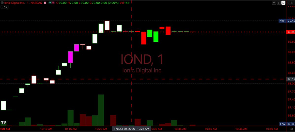 CryptoIife's tweet photo. $IOND Ionic Digital - Anything can happen at any moment but so far it's not looking as scary above $70 as some have expected. I'm not seeing a massive bump in selling pressure/volume or anything wild. Looking good so far! https://t.co/KI1vsMxR8t