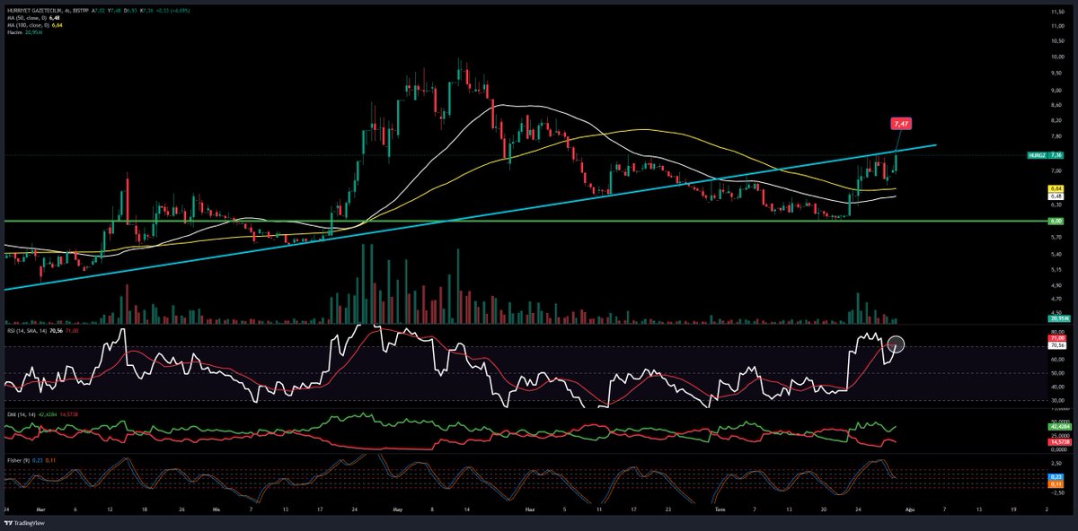Analist_Trader's tweet photo. #HURGZ
#MA100 olan 6,64 TL üstü saatlik kapanışta 7,40 TL deneyeceğini söylemiştim.
Şimdi de diyorum ki; MA200 olan 7,26 TL üstü saatlik kapanışta trend direnci olan 7,47 TL'yi aşmayı deneyecektir.
Al-sat-tut içermez.
#isvea #ssaat #meten #sarae #orzax #bofa https://t.co/Nq0g8s0zdT