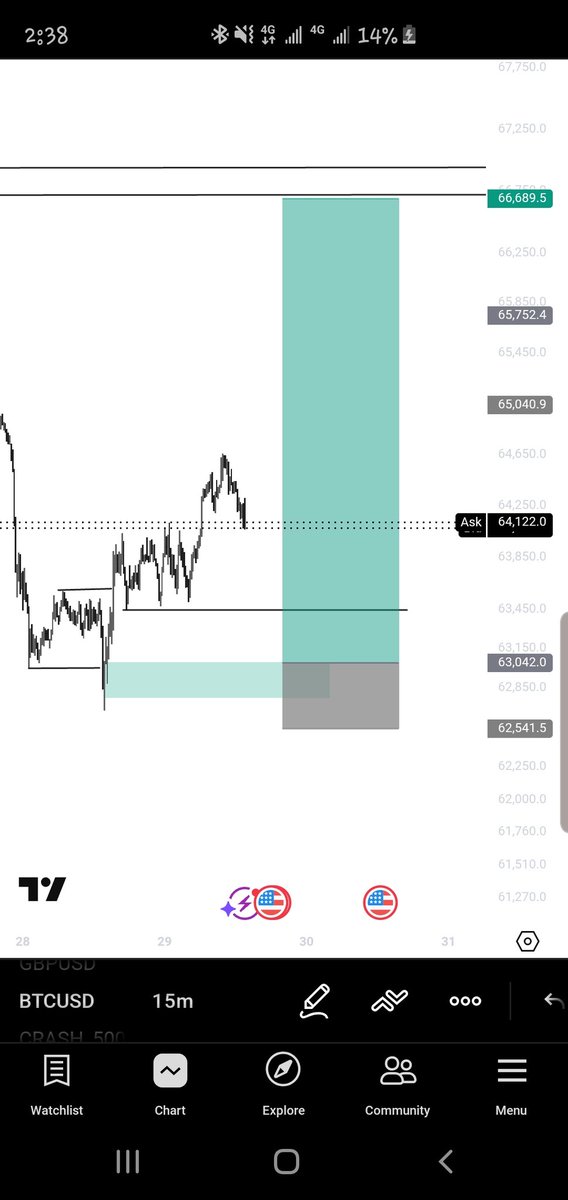 Oladforex's tweet photo. BTC 🔥🚀
#btc #trade #FuturesTrading https://t.co/u9KdaPBlCw