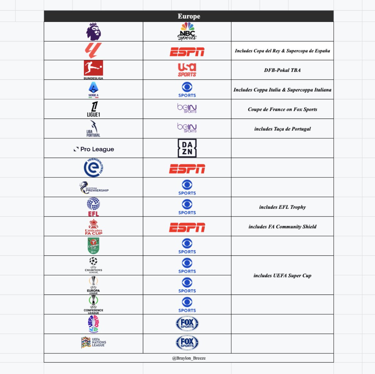 Braylon_Breeze's tweet photo. European Soccer Leagues &amp; Competitions U.S. Media Rights (English-Language): https://t.co/sf09T5nJWr