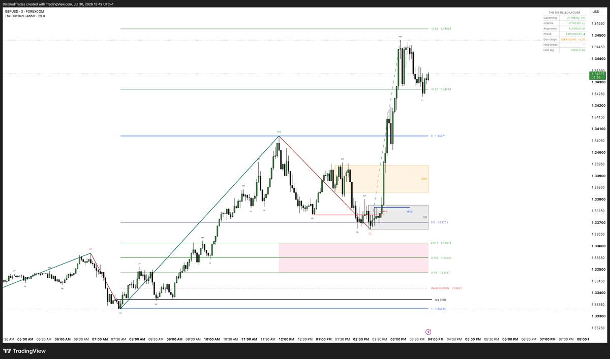 DistilledTrades's tweet photo. $GBPUSD https://t.co/bG3GbFhEcq