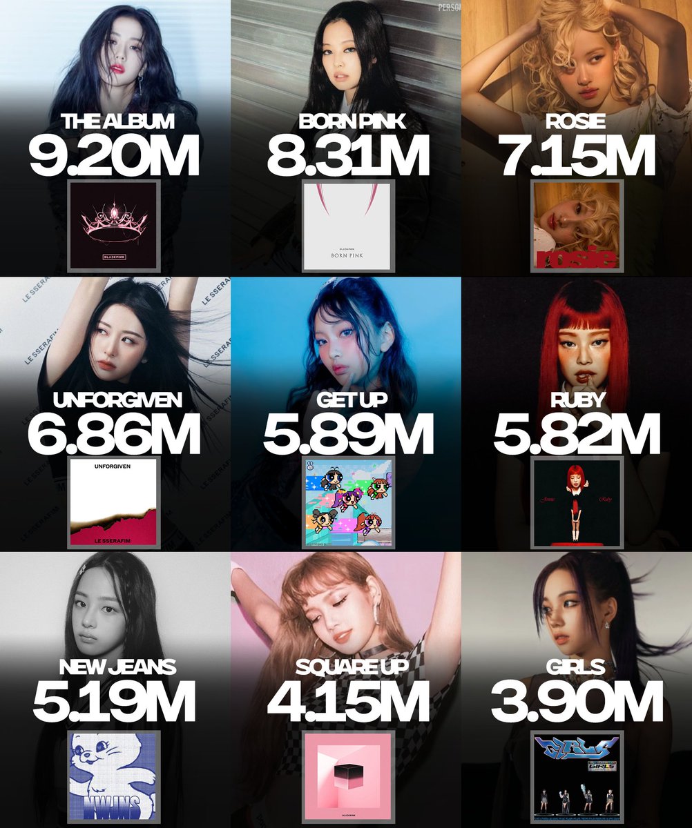 _PopHouse's tweet photo. Best selling albums by female kpop artists worldwide of all time, according to chartmasters: https://t.co/9V0WinhTTO