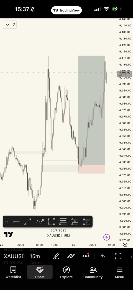 Chimaisatrader's tweet photo. Wake up, Fund your last $10, Risk $4 on XAUUSD 12R buy set up, Make easy $50, Withdraw and go and buy enough garri and noodles for the shege that’s about to come next week 😭😂 https://t.co/TRpzL7IYMC
