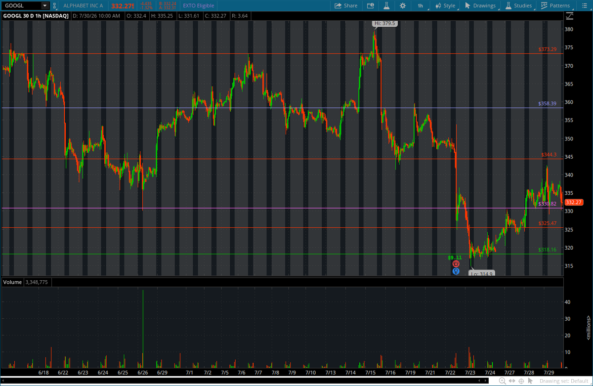 Buttstrading's tweet photo. $GOOGL Current 1 hour chart. So long as this 330.8 Continues to hold we can start move back to 344 and eventually 358. https://t.co/2OnFKdcFfm