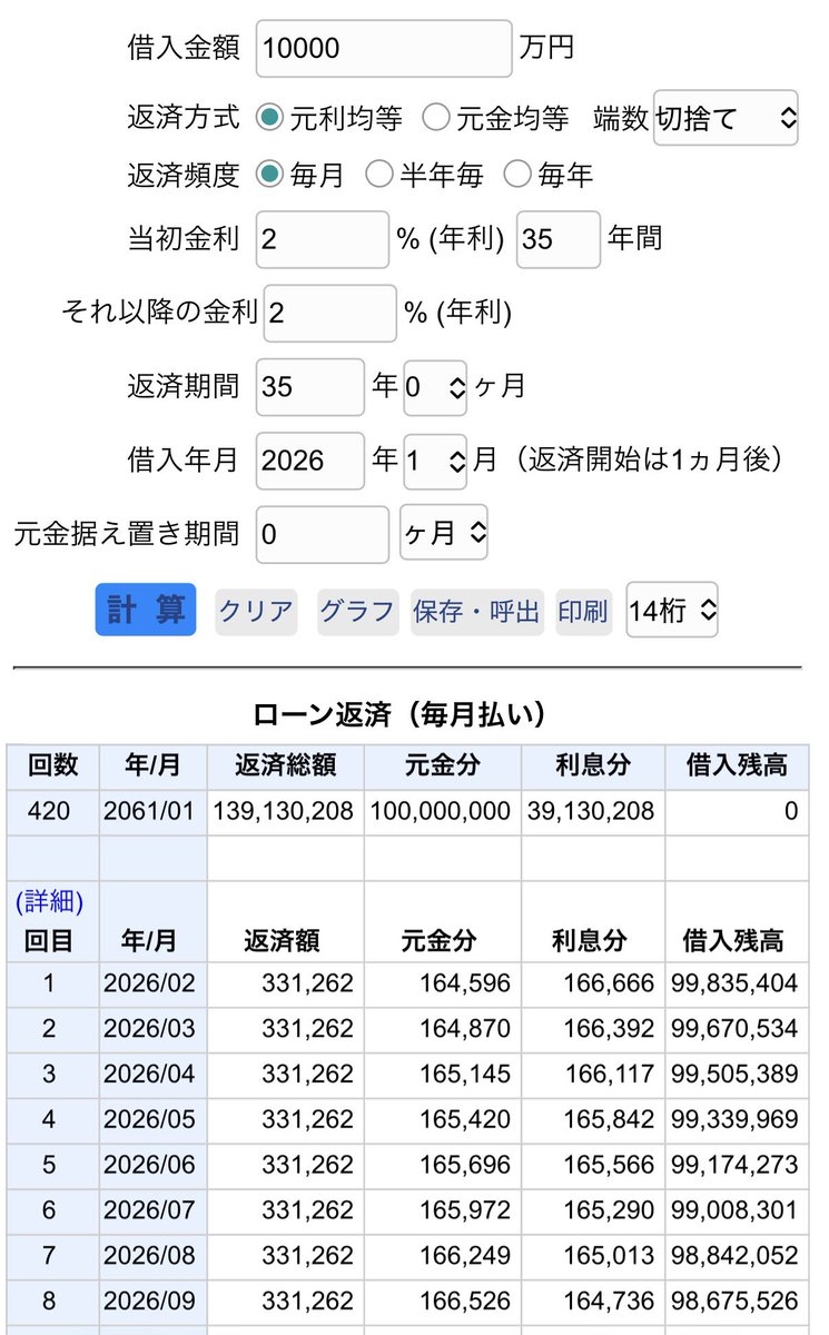 Picka13V's tweet photo. マンクラはきちんと計算してないだろうけど2%35年ローン元利均等返済だと初月に総支払額の半分が利息に持っていかれる。ランニングコストも増加するのでこれからのマンション購入はとても厳しいです。 https://t.co/L9tue8jSfB